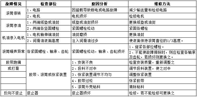 油冷式電動滾筒故障處理辦法